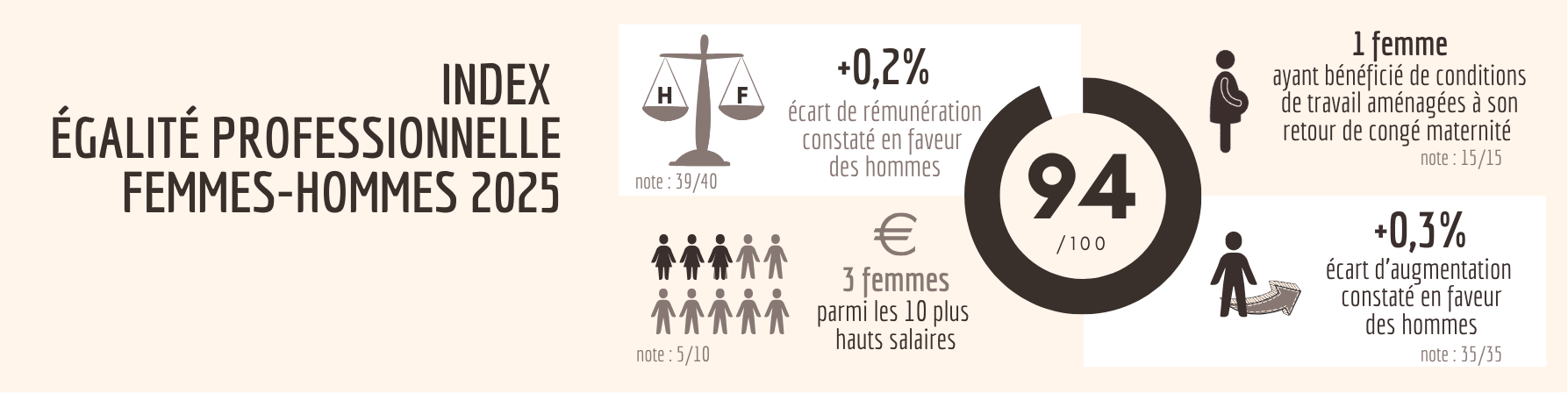 Index égalité hommes-femmes 2025
